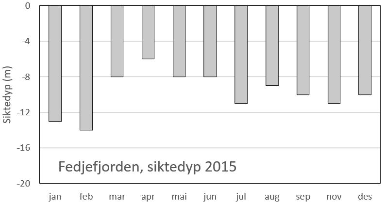 Figur 29. «Månedlig» gjennomsnittlig innhold av klorofyll-a fra 2 og 5 m dyp (til venstre) og siktedypsmålinger (til høyre) fra 2015.