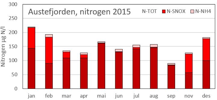14 AUSTEFJORDEN Næringsrikhet For fosfor var vintergjennomsnittet (desember februar) var på 15,4 µg P/l og sommergjennomsnittet (juni-august) var på 9,9 µg P/l, som begge tilsvarer tilstand «svært