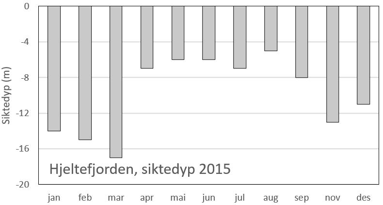 16 HJELTEFJORDEN Næringsrikhet For fosfor var vintergjennomsnittet (desember februar) var på 15,8 µg P/l og tilsvarer tilstand «svært god», mens sommergjennomsnittet (juni-august) var på 14,1 µg P/l
