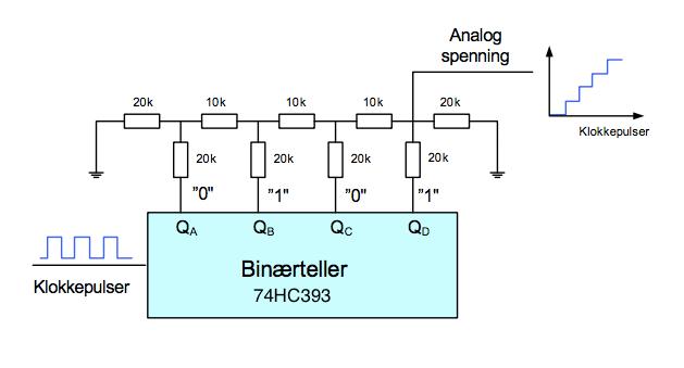 Forberedelse Lab 8: Datakonvertering Lab 8 består av: Oppgave 1: Binærteller (SN74HC393N). Oppgave 2: Digital til analog konvertering (DAC). Oppgvae 3: Analog til digital konvertering (ADC).