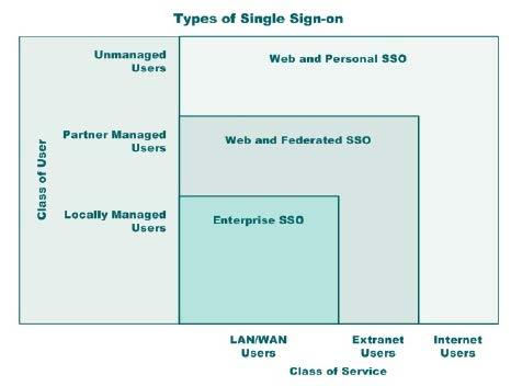 Single Sign-On - SSO Gir tilgang til flere ulike tjenester basert på én pålogging Altså ikke ny