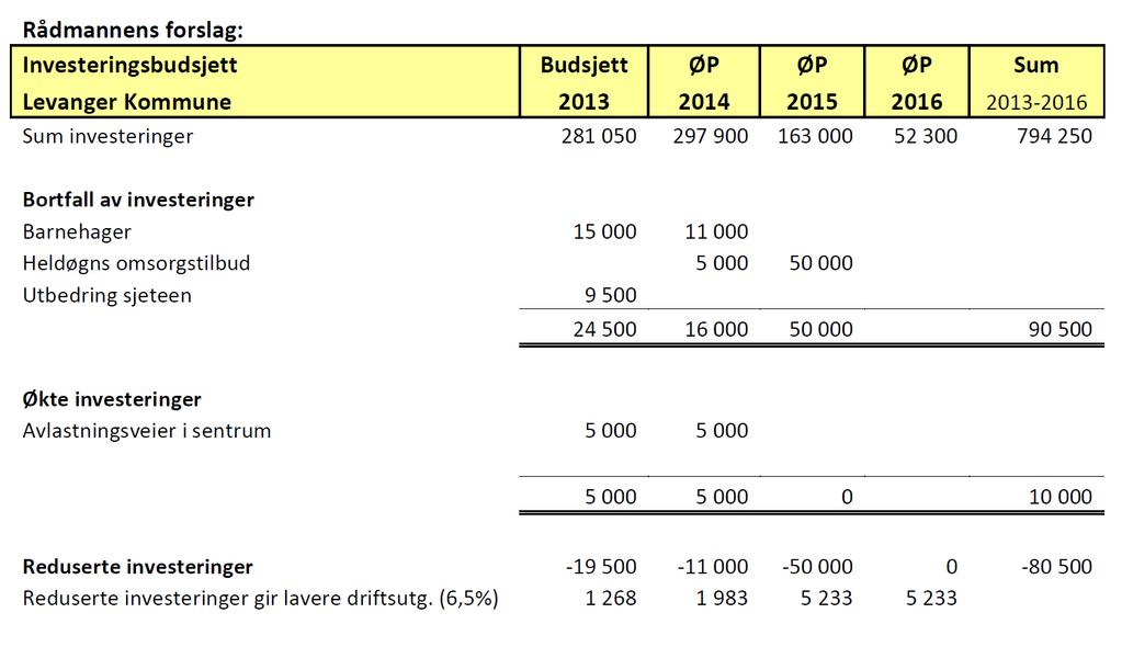 Hanne Ihler Toldnes (SV) fremmet følgende forslag til vedtak: Formannskapets innstilling vedtas med følgende endringer: Økte utgifter 2013 2014 2015 2016 Miljøvernsjef 1,0 1,0 1,0 1,0 Miljøpedagog