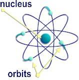 Synkrotronstråling var et problem for atomfysikerne Tidlig på 1900-tallet fikk man et bilde av atomet som elektroner i