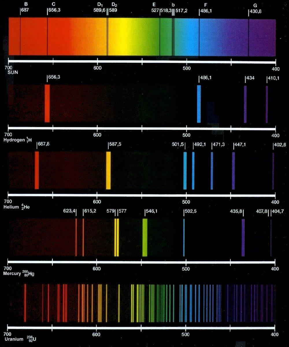 Spektrallinjer fra