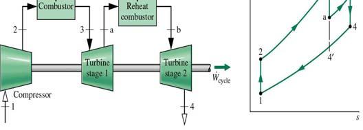 Regenerativ Brayton Syklus Kapittel 9 Gasskraft Q Reg Idé: Økt Temperatur på Forbrenningsluft gir lavere Brenselmengde for å nå Tilstand 3.