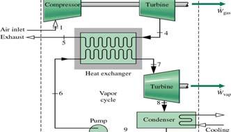 Combined Cycle i M&S Kapittel 9 Gasskraft Kombinert Gassturbin og Dampsyklus Kraftverk W gas W Q in vap NB: I moderne