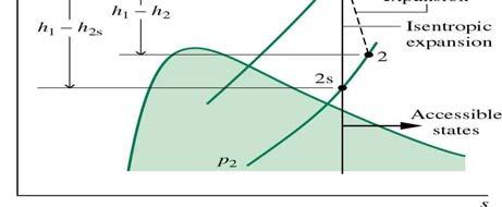 Isentropisk Virkningsgrad for Turbin t ( h1 h2) ( h h ) 1 2 s T.