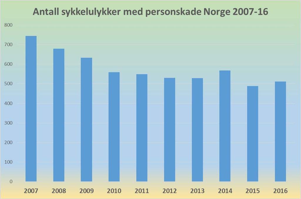 Om trekk ved sykkelulykker i Norge Lite