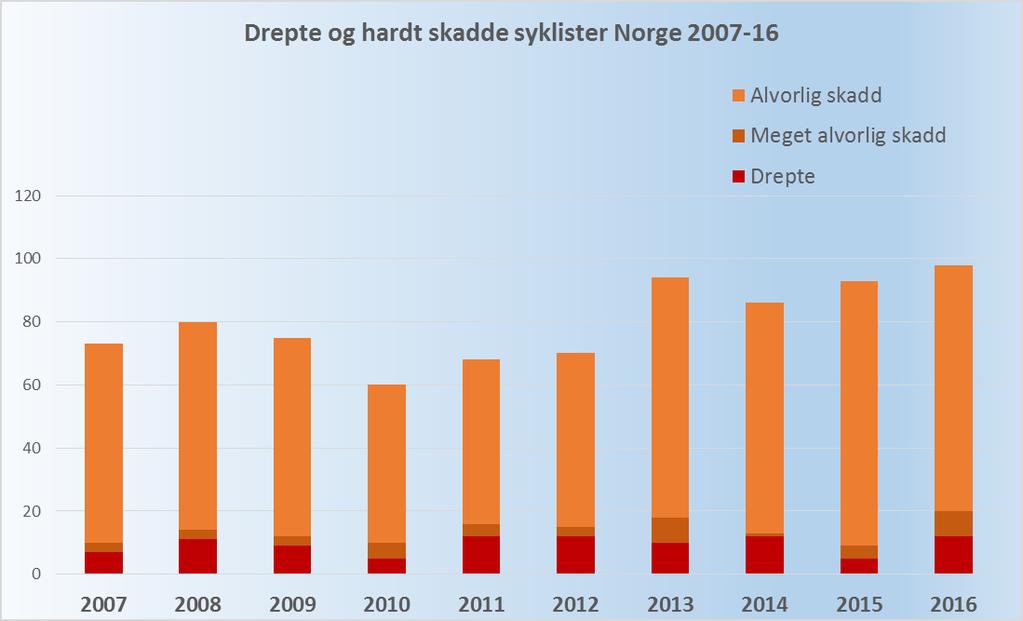 Om trekk ved sykkelulykker i Norge Negativ tendens: økende