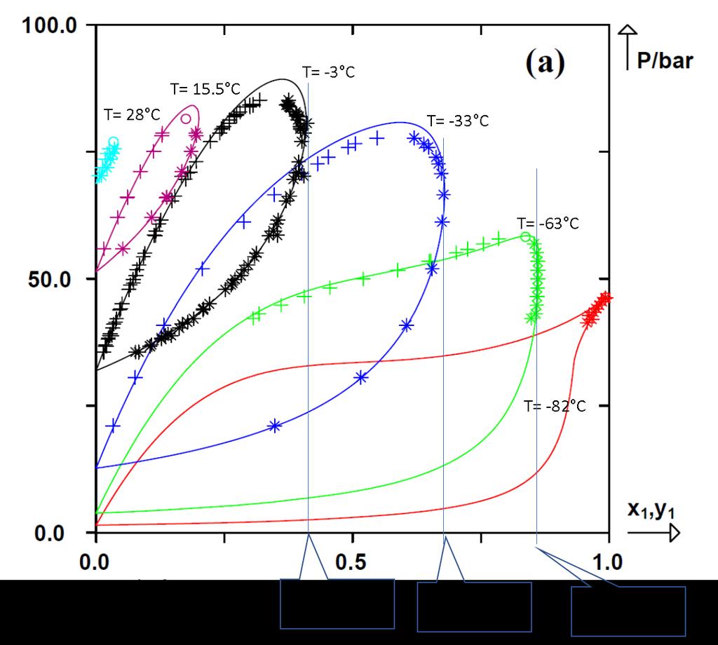 Metan CO 2 fasediagram Figuren viser at dersom temperaturen er over -33 C og det er minst 68%