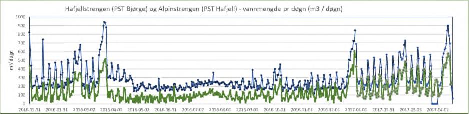 3 Forbruksmønster 3.1 Hafjell Vannforsyningen til Hafjell skjer gjennom 2 hovedstrenger, Hafjellstrengen og Alpinstrengen, hvor vannet pumpes oppover til hytteområdene.