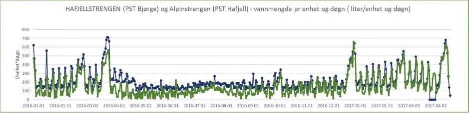 I områder med i alt vesentlig fritidsbebyggelse og særlig hvor bruken i hovedsak er knyttet til sesonger, slik som vinterhalvåret for typiske skisteder, vil det normalt være meget store variasjoner i