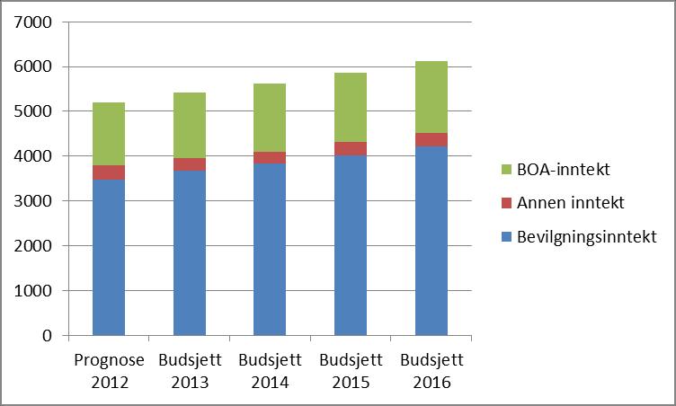 Figur 2: Utvikling i bidrags- og oppdragsfinansiert aktivitet NTNU 2012-2016 En variasjon i forhold til tidligere års rapportering er at mye av usikkerheten knyttes til finansiering fra NFR.