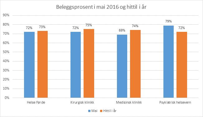 Rapportering fag Ventetid ventande Ventetid for dei ventande held seg nede på 41 dagar i mai, og ei svært god utvikling.