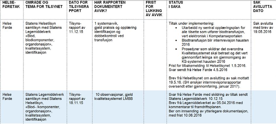 Tilsynsrapport som grunnlag for læring per 31. mai 2016 Tabellane over og under syner systemtilsyn.