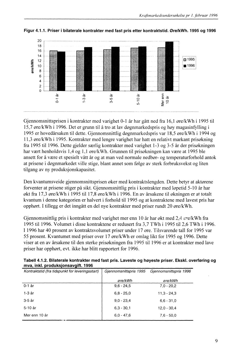 Krafimarkedsundersøkelse pr J. februar J 996 Figur 4.1.1. Priser i bilaterale kontrakter med fast pris etter kontraktstid. Øre/kWh. 1995 og 1996 20 18 16 14.c: 12 ~ 10 ~ & 8 6 4 2 o!i1995 i 1.