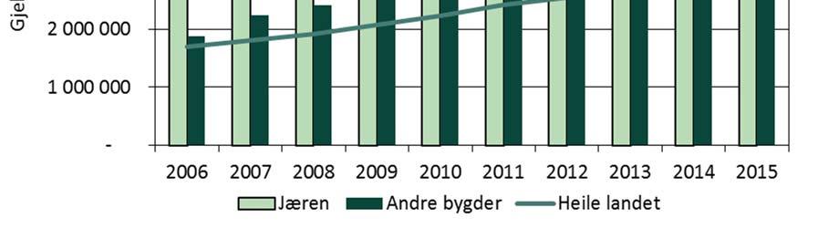 Figur 3.12 Gjeld i gjennomsnitt per bruk, Jæren og Andre bygder samanlikna med landet, 2006 2015. Gjeldsprosenten viser kor stor del av eigedelane som er finansiert med framandkapital.