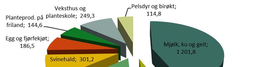 Sysselsettinga i jordbruket vart berekna til 6 418 årsverk for 2014. Det er 84 årsverk, eller 155 400 timar mindre enn i 2010.