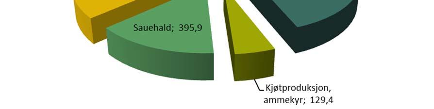 Samanlikna med 2010, gjekk verdiskapinga frå mjølkeproduksjon ned med åtte prosentpoeng av total verdiskaping frå jordbruket i fylket.