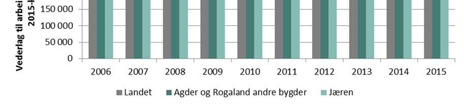 minus jordbruket sin del av utgifter til renter og kår.