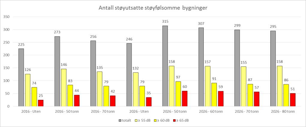 VERDALSKALK 7/8 4.2 Støy ved fasade Antallet støyutsatte støyfølsomme bygninger langs strekningen for kalktransport er oppsummert for de ulike beregningssituasjonene i Figur 3.