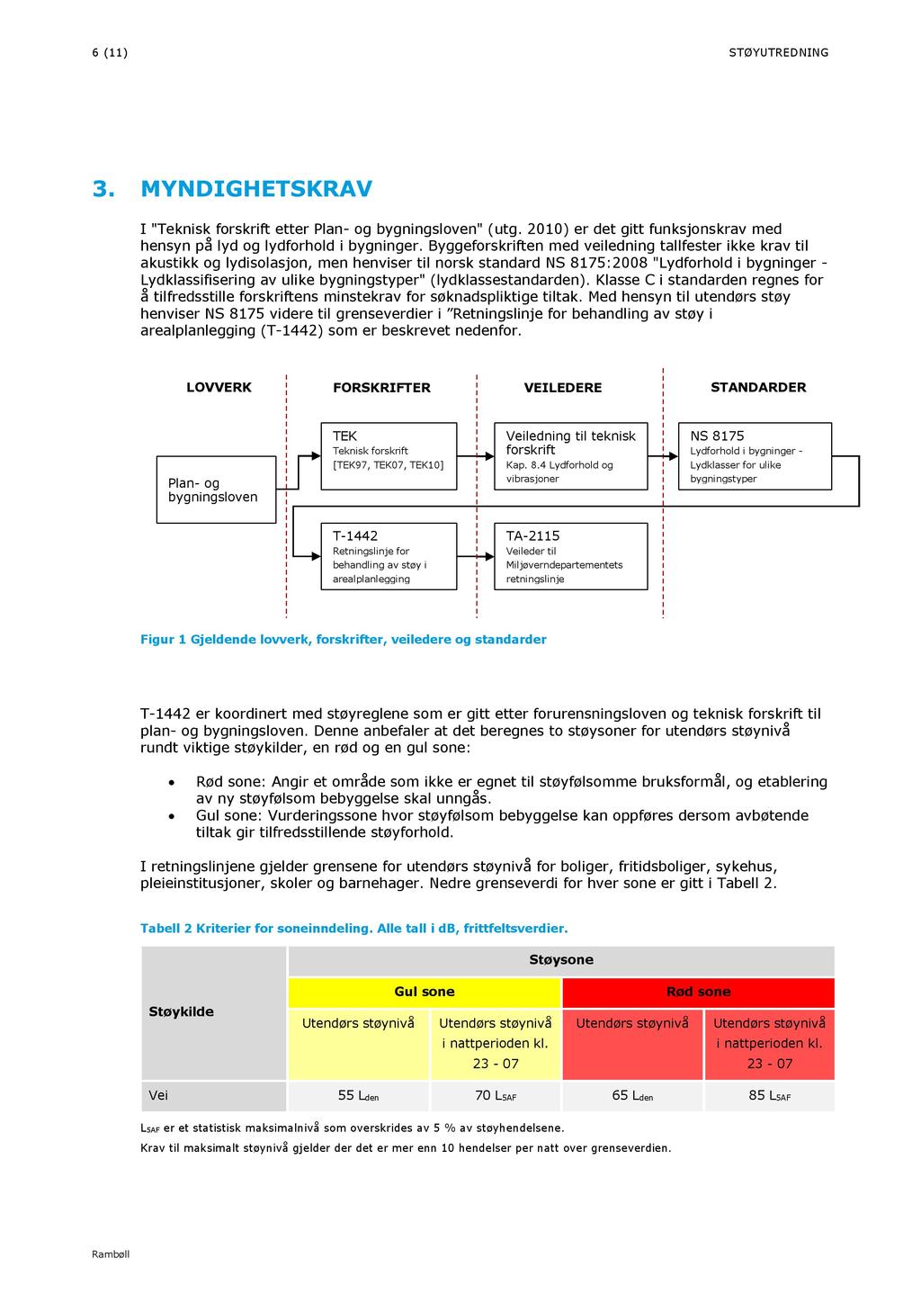 6 ( 11 ) STØYU TRED NIN G 3. M YN DIGH E TSKRAV I "Teknisk forskrift etter Plan - og bygningsloven" (utg. 2010) er det gitt funksjonskrav med hensyn på lyd og lydforhold i bygninger.