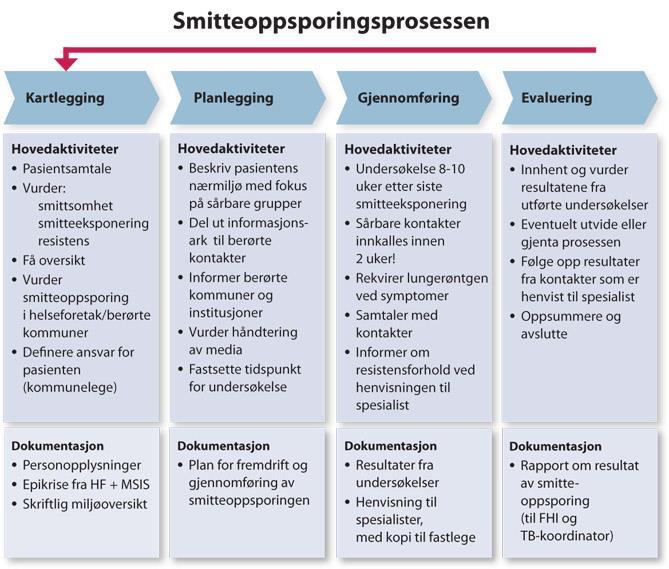 4.2. PRAKTISK GJENNOMFØRING Smittevernlege i kommunen mottek melding om TB pasient i sin kommune via MSIS melding.