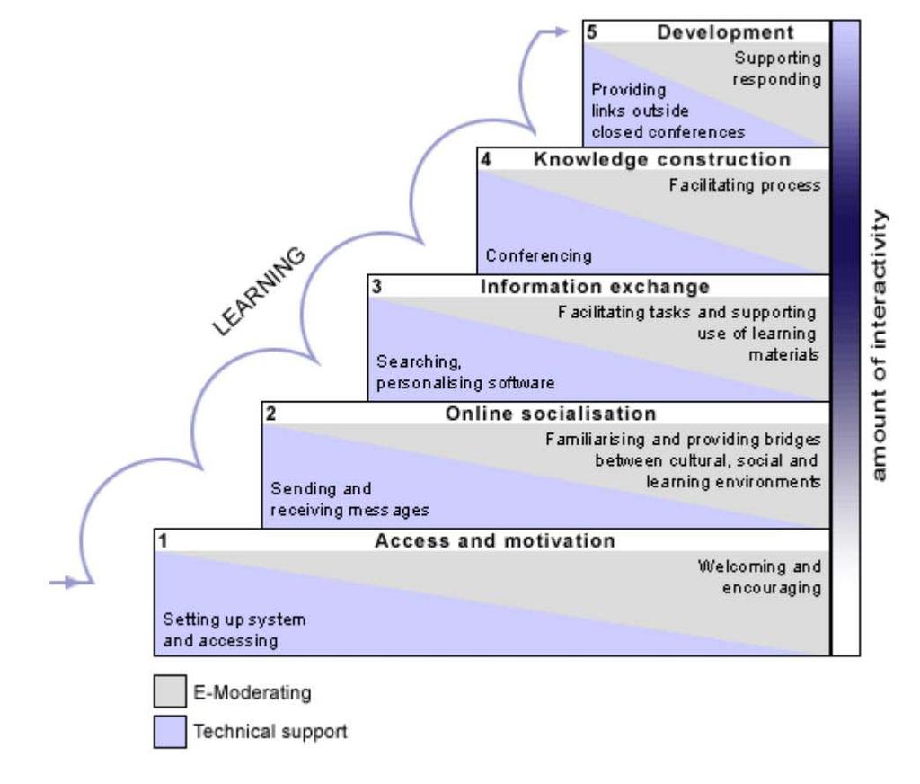 Modell for veiledning på nett Salmon, G. (2004).