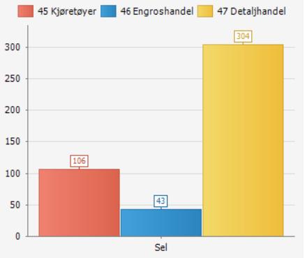 varehandel Antall sysselsatte etter