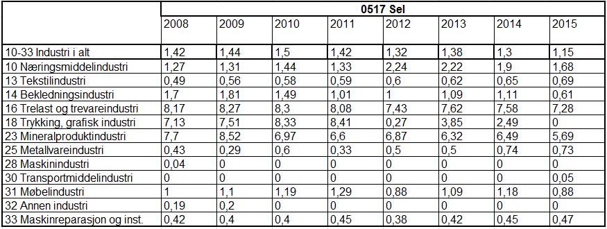 industri i Sel kommune 2008-2015