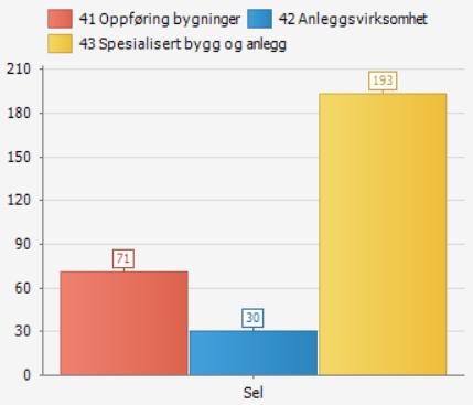 2008-2015 Bygg og anlegg Antall