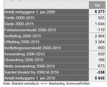 1. Befolkningsstruktur og befolkningsutvikling Kommunen har i perioden 2000-2016 hatt en negativ befolkningsutvikling på -338 personer.