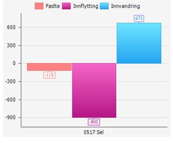 Fig.1 Befolkningsendring 2000-2016 for Sel kommune