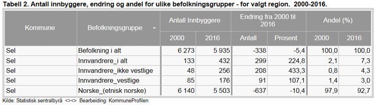 innvandring har bidratt til befolkningsutviklingen