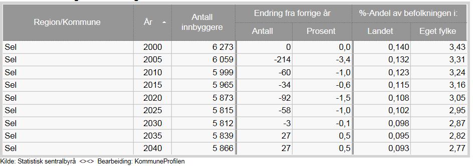 Befolkningsframskriving,