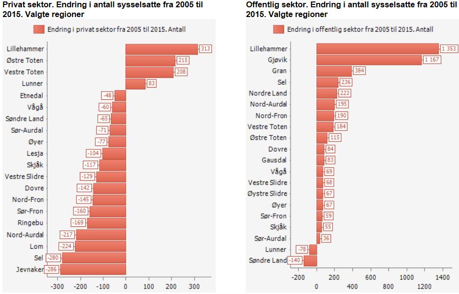 Statsistisk sentralbyrå, bearbeidet utdrag fra KommuneProfilen 2.