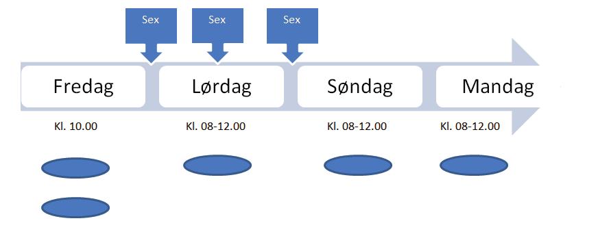 Eksempel 2a: Intermi erende PrEP sex flere ganger i løpet av en helg Hvis du tror du kommer l å ha sex flere ganger fra fredag kveld: - Ta to table er på fredag, f.eks. klokka 10.00 - Du har f.