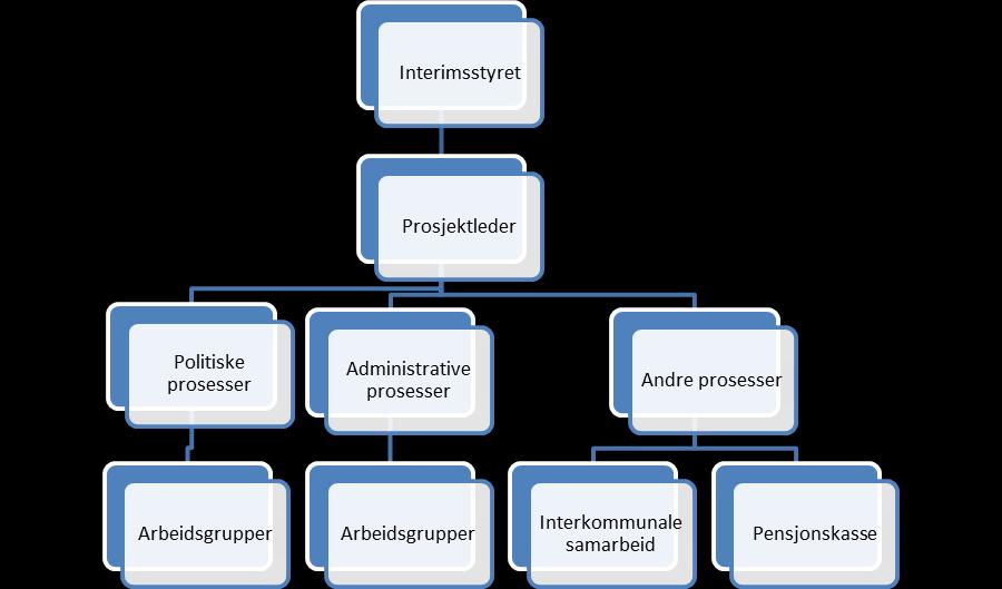 Overordnet prosjektmodell med