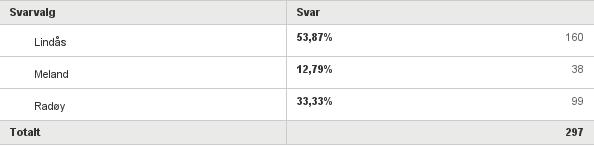 Q1: Kva kommune er du busett