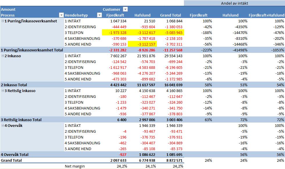 Customer profitability inkassoprosessen A B A B A +B 81% brev 19% telefon 3 Brev / Telefon 19%