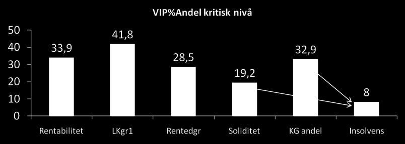 0 Rentedekningsgrad < 1 Soliditet / Egenkapital < 0 X