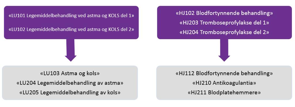 Vedlegg tilknyttet kurs lansert i 2016: For noen kurs er det aktuelt med vedlegg som viser oversikter som kan skrives ut og som kan anvendes i daglig praksis i apoteket.