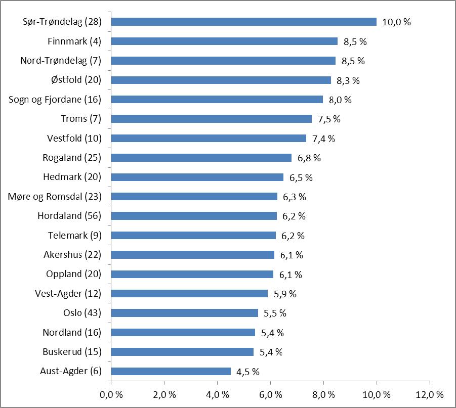 Figur 5. Prevalens av helsetjenesteassosierte infeksjoner i helseinstitusjoner for eldre fordelt på fylke, uke 48 2011, beregnet som prosent av antall beboere.