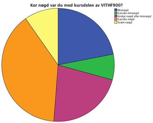 Hvor fornøyd var respondentene med skrivedelen av VITHF900? Vi spurte videre hvor fornøyde respondentene er med skrivedelen av VITHF900.