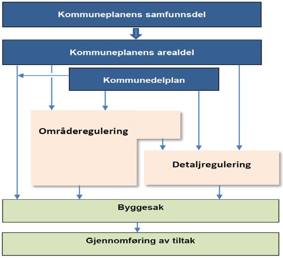 2 HVA ER ET PLANPROGRAM OG HVA ER EN OMRÅDEREGULERING Et planprogram er en plan for prosessen og planleggingen.