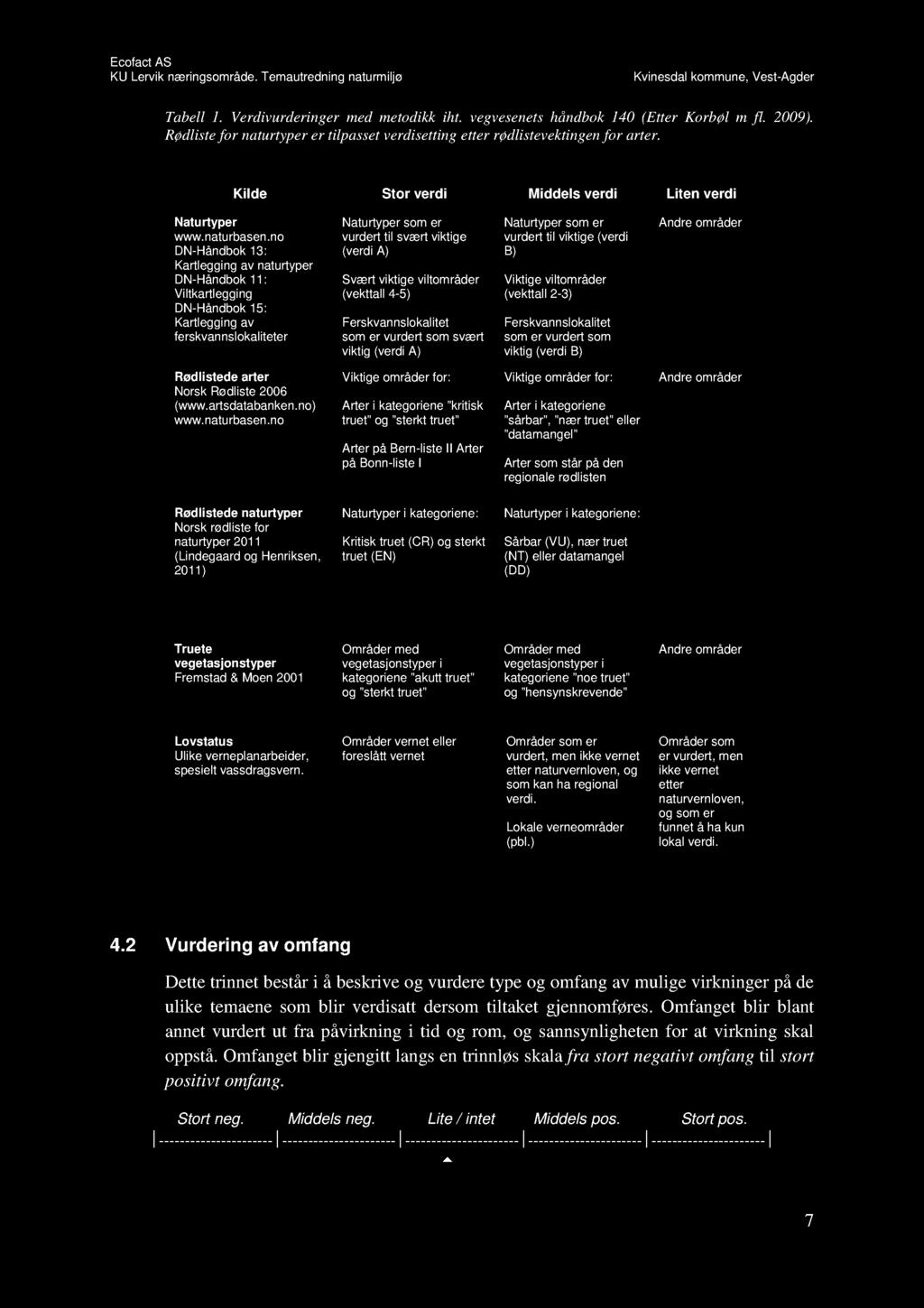 Tabell 1. Verdivurderingermed metodikkiht. vegvesenetshåndbok140 (Etter Korbøl m fl. 2009). Rødlistefor naturtyperer tilpassetverdisettingetter rødlistevektingenfor arter.