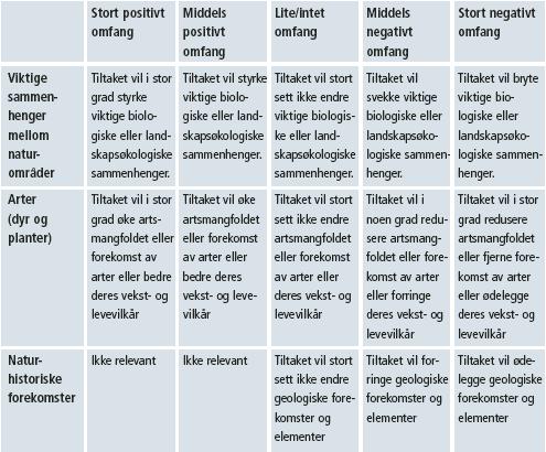 Tabell 2. Kriterier for å vurdere omfang for naturmiljøer. Hentet fra Håndbok 140, konsekvensanalyser (Statens vegvesen, 2006). 4.