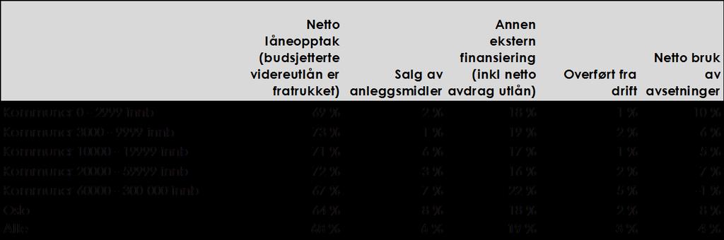 Finansiering av investeringer 2015