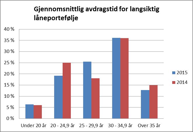 Lang gjennomsnittlig