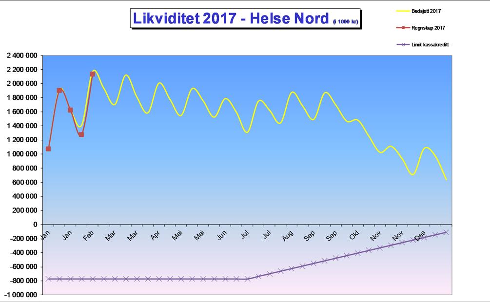Helgelandssykehuset HF har et negativt budsjettavvik i januar, mens øvrige helseforetak og RHF har positive avvik. Helgelandssykehuset HF har bokført ca. 1 mill.